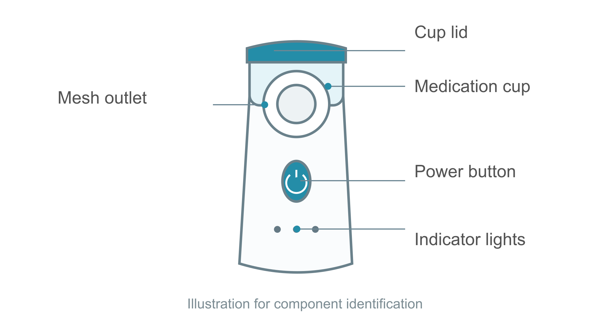 Illustration labelling the cup lid, medication cup, mesh outlet, power button and indicator lights
